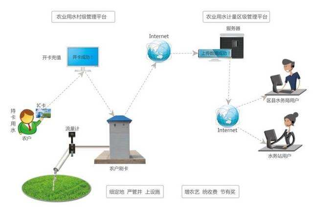 智能灌溉系統